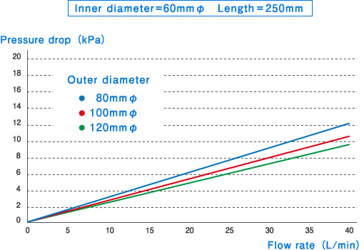 Pressurp drop (kPa)