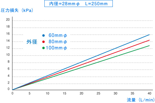 圧力損失（kPa）