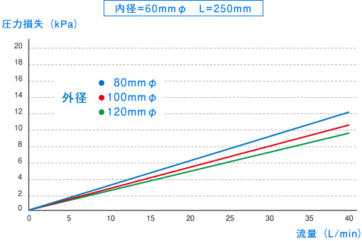 圧力損失（kPa）